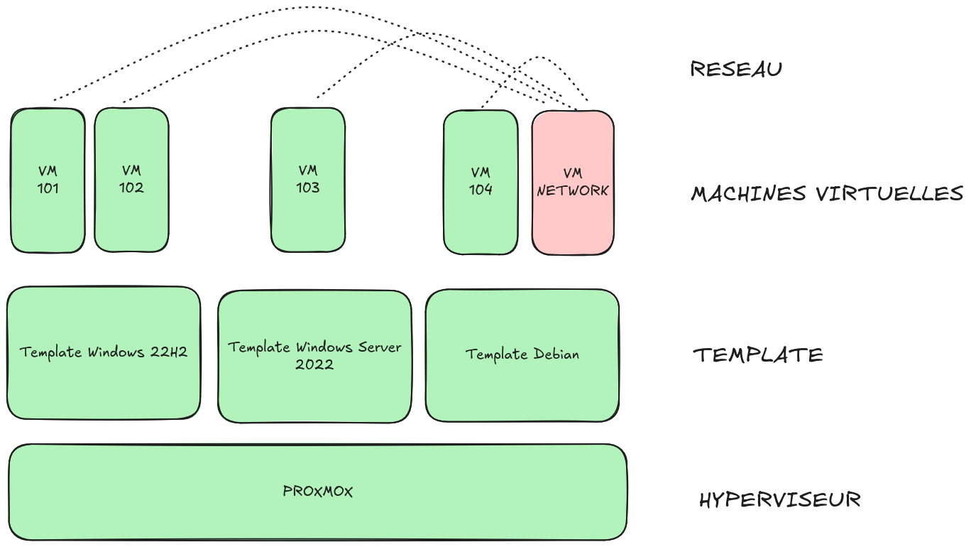 Architecture Ludus : templates et linked clones