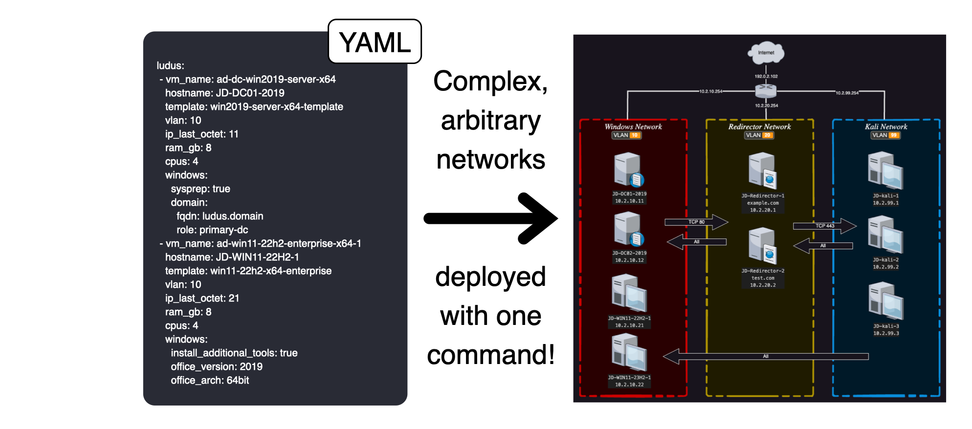 Schéma Ludus : d&rsquo;un fichier de config à un cyber range déployé