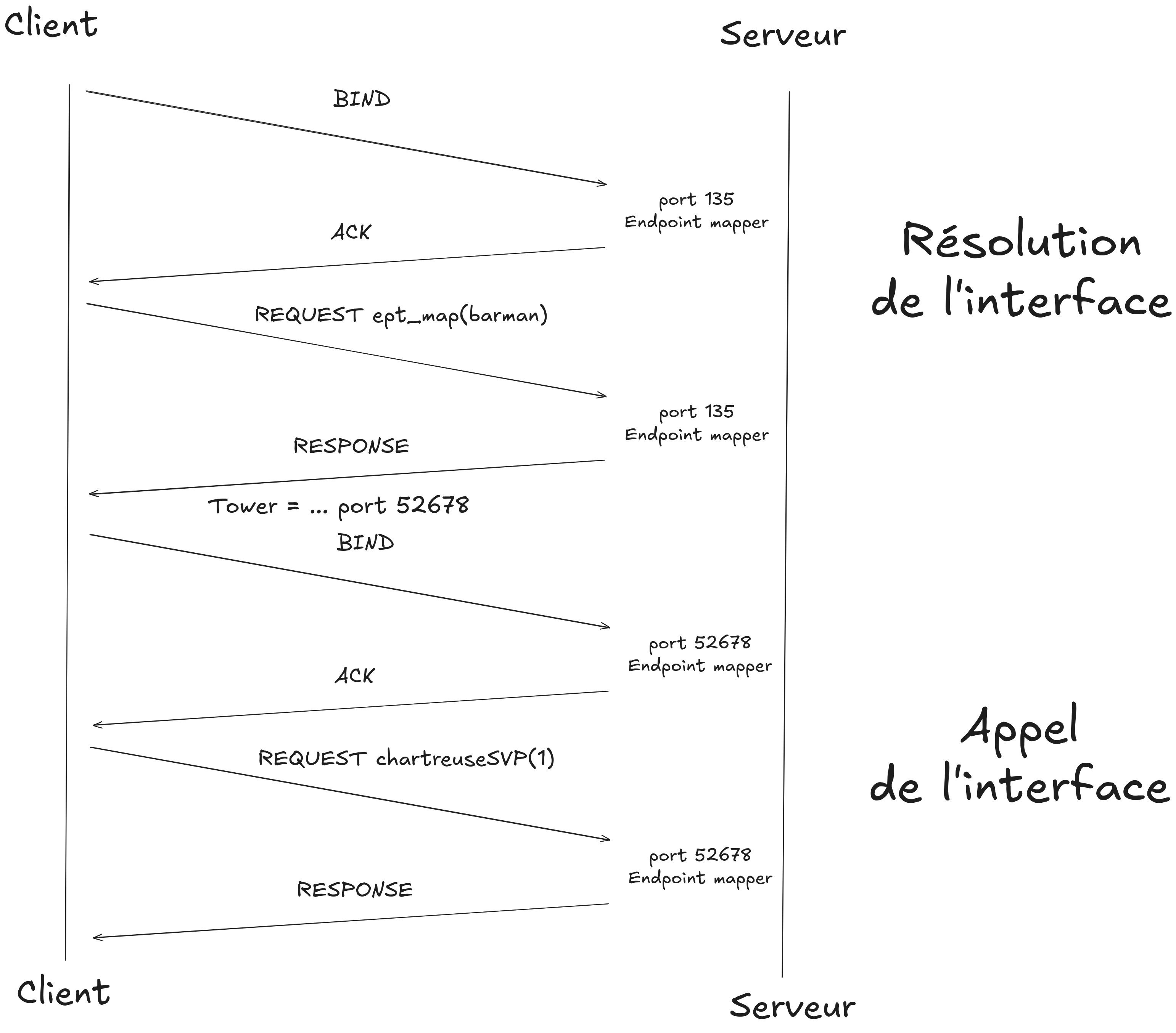 Flow classique DCE/RPC : résolution puis appel de l’interface