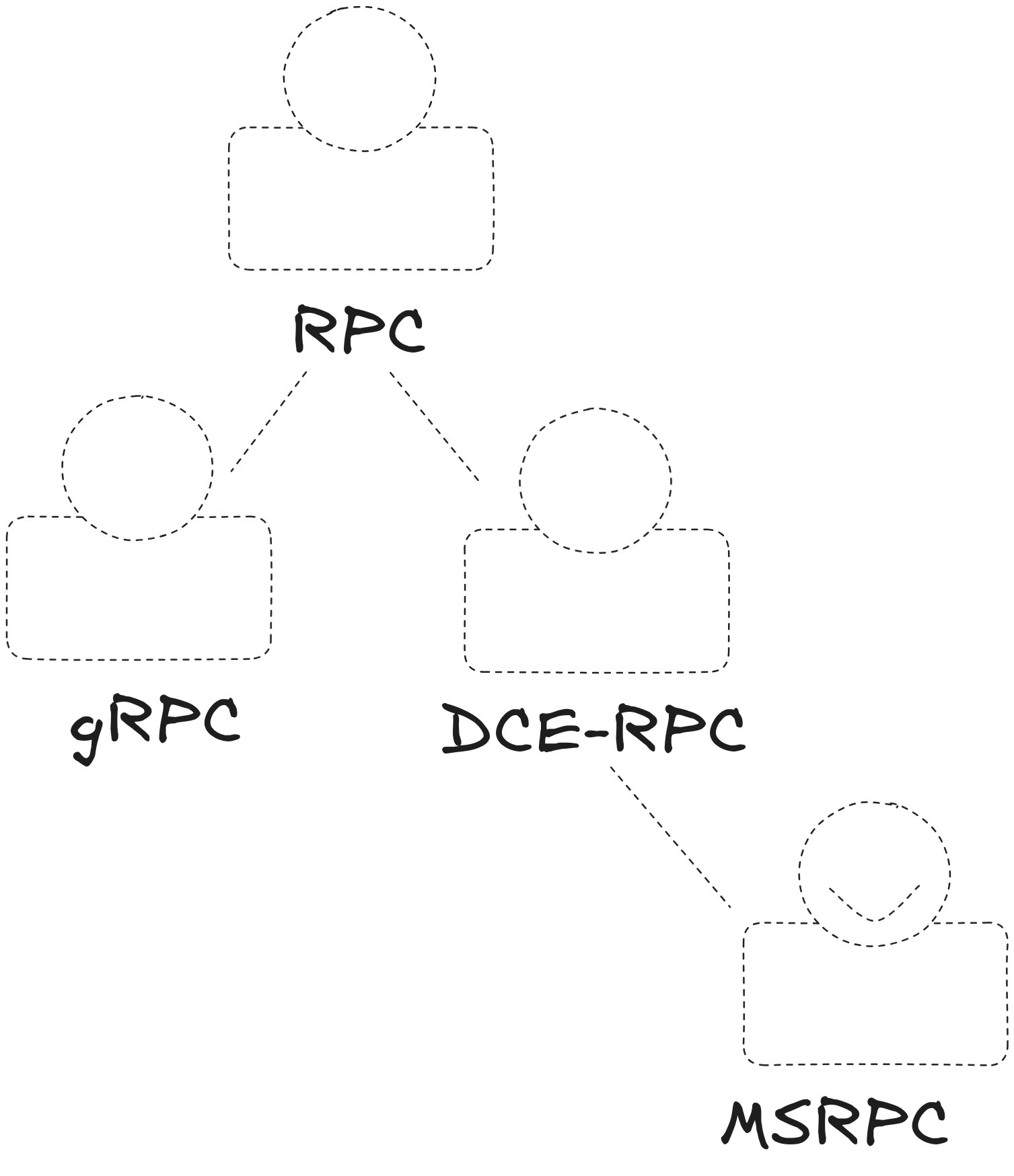 Le “livret de famille” de MSRPC (beaucoup d’oncles ont été omis)